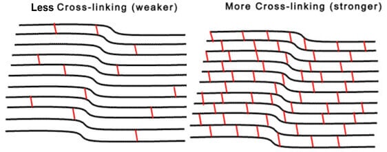 Crosslinking diagram